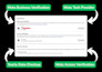 do facebook graph API permissions approval for meta app